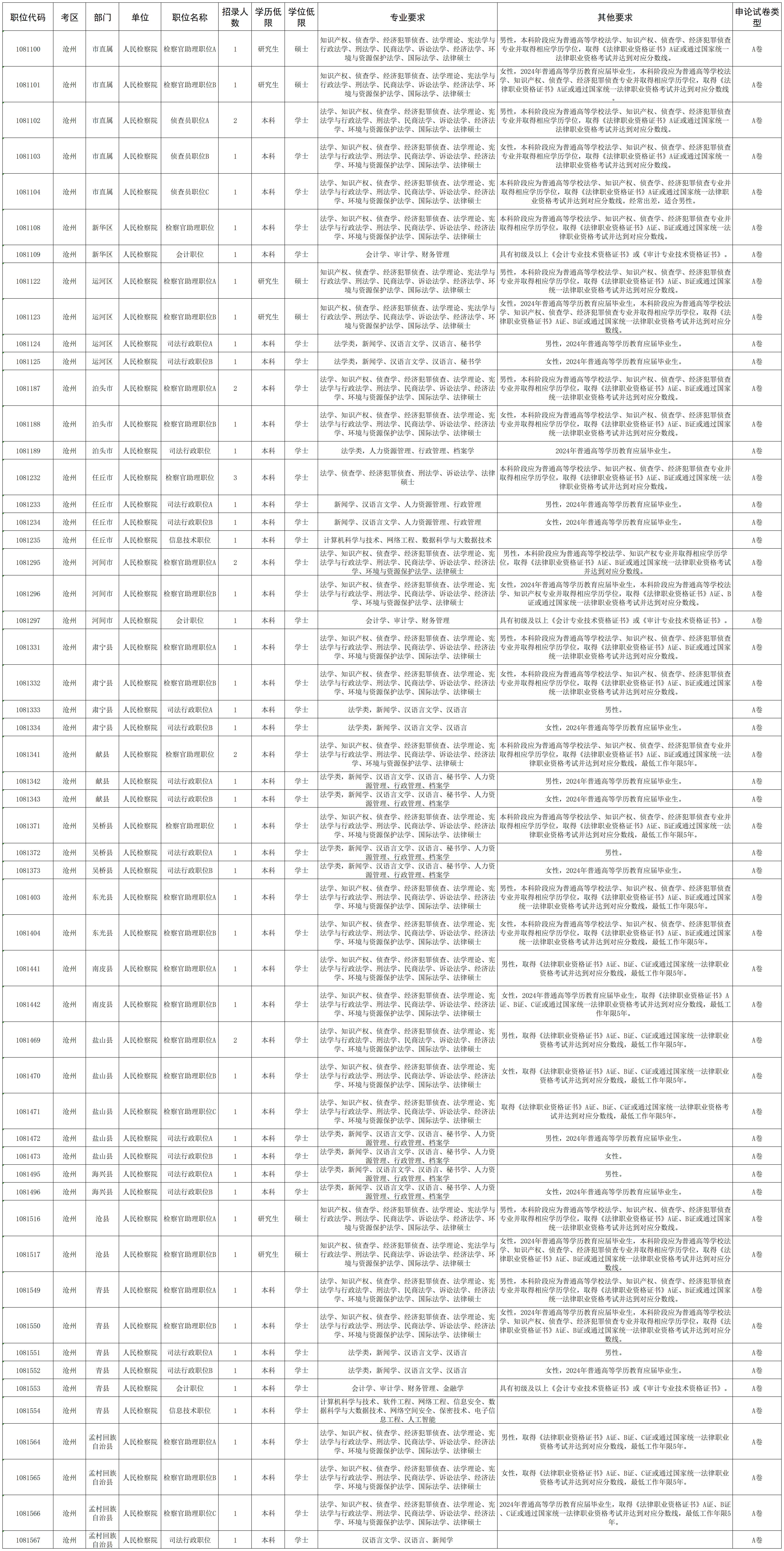 1.招录职位及报考资格条件一览表_Sheet3.png